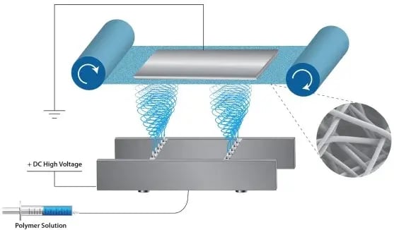 Electrospining