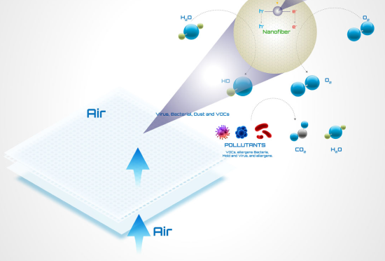 Electrospun Nanofibers in Environmental Solutions